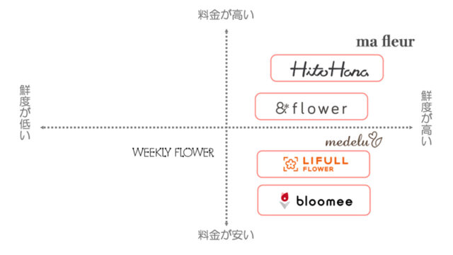 花サブスクを安い順に比較 コスパ鮮度エリアは 失敗しない選び方 Yokoyumyumのリノベブログ